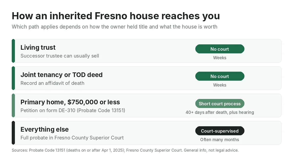 Chart of four ways an inherited Fresno house passes to heirs: living trust, joint tenancy or TOD deed, the $750,000 primary residence petition, and full probate