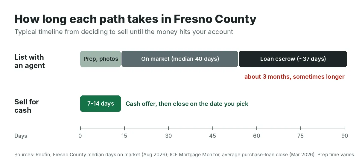 Timeline chart comparing about 3 months to list a house in Fresno County with 7 to 14 days for a cash sale