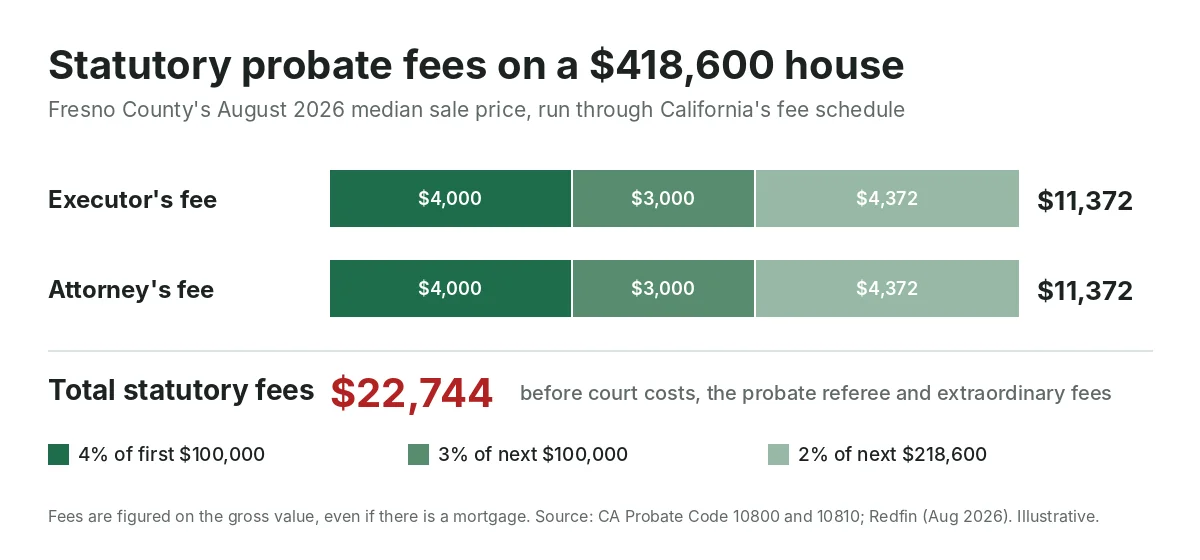 Bar chart showing statutory executor and attorney fees of $11,372 each, $22,744 total, on a $418,600 Fresno house